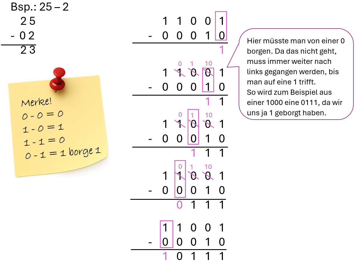 Beispiel Subtraktion