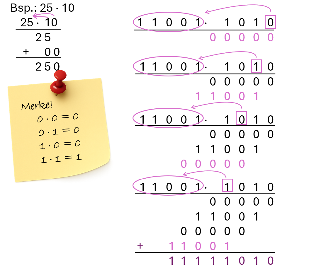 Beispiel Multiplikation