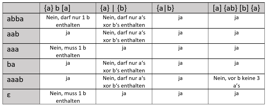 Lösung Tabelle EBNF
