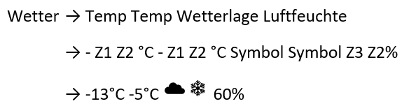 Ableitung Wort der Wetterstation